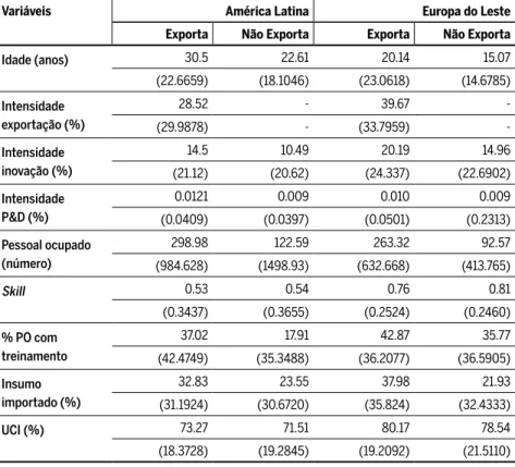 Tabela 4 Características das fi rmas da América Latina e Europa do Leste  (média e desvio padrão)