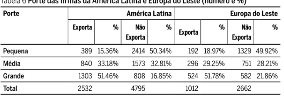Tabela 6 Porte das fi rmas da América Latina e Europa do Leste (número e %)