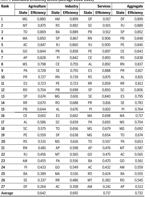 Table 2 Estimated Effi ciency Levels (average 2000-2014)