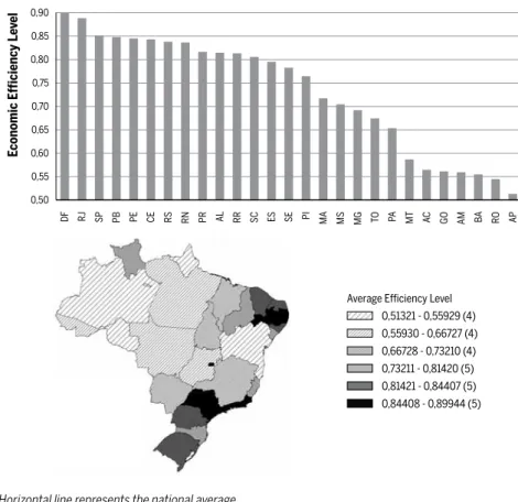 Figure 2 Aggregate Estimates of Regional Effi ciency Levels