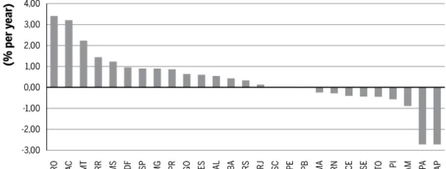 Figure 3 Aggregate Estimates of Regional Effi ciency Growth Rates (% per year)