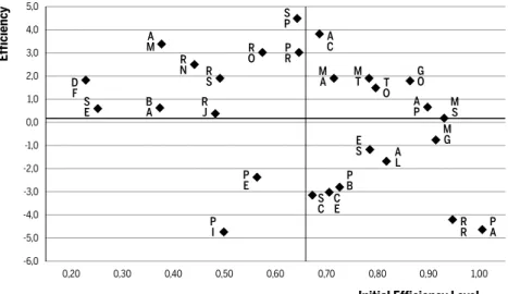 Figure 4 Regional Effi ciency Levels and Growth Rates in Agriculture