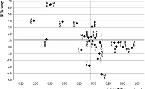 Figure 5 Regional Effi ciency Levels and Growth Rates in Industry