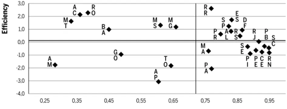 Figure 6 Regional Effi ciency Levels and Growth Rates in Services