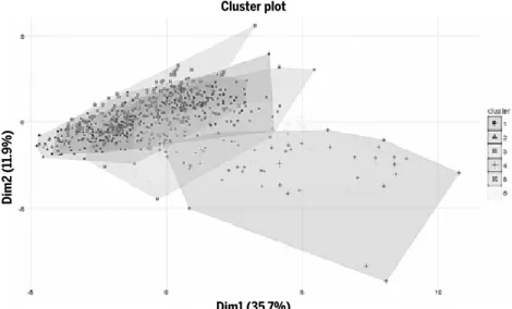 Figura 1 Cluster Plot