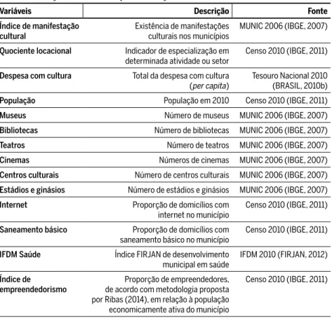 Tabela 1 Descrição das variáveis para formação dos clusters