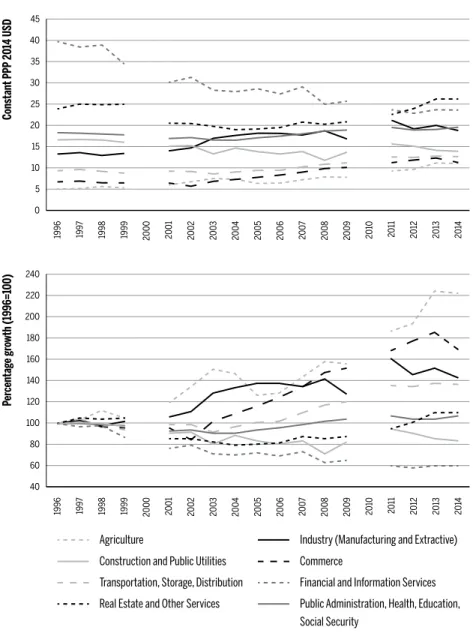 Figure 2 Brazil: labor productivity (value added per labor hour) By economic sector, absolute and relative growth (1996-2014)