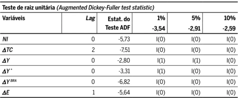 Tabela 2 Teste de estacionariedade das variáveis Teste de raiz unitária (Augmented Dickey-Fuller test statistic)