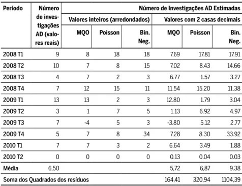 Tabela 5 Previsão de abertura de investigações antidumping na Argentina entre  2008 e 2010 Período Número  de  inves-tigações AD  (valo-res reais)