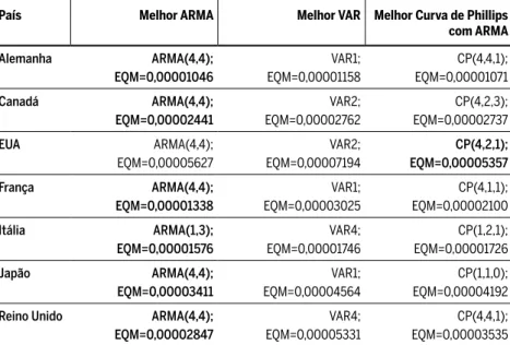 Tabela 5 Resultados para os países desenvolvidos : ARMA, VAR, Curva de Phillips