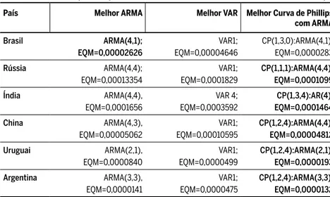 Tabela 9 Resultados para os países em desenvolvimento: ARMA, VAR, Curva de Phillips
