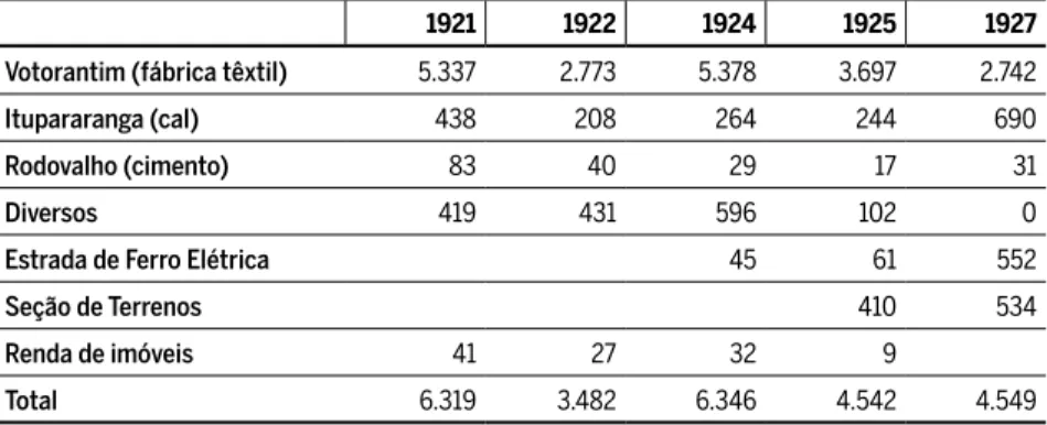 Tabela 3 Receitas do Grupo Votorantim, 1921-1927 – valores reais em contos de réis  (ano base = 1921)