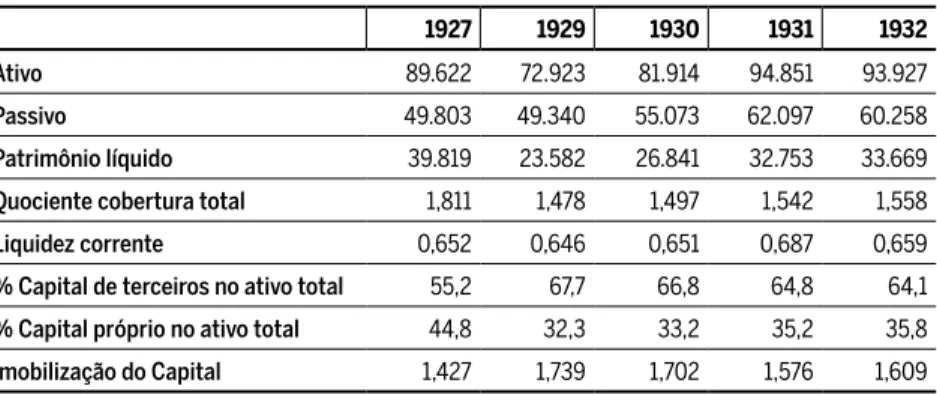 Tabela 4 Contas do balanço patrimonial da Sociedade Anônima Fábrica Votorantim,  1927-1932 – valores reais em contos de réis (ano base = 1927)