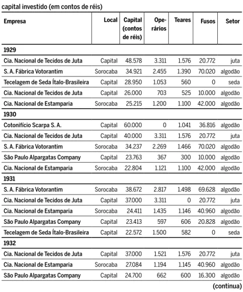 Tabela 5 As maiores fi rmas têxteis do estado de São Paulo, 1929-1932 – segundo o  capital investido (em contos de réis)