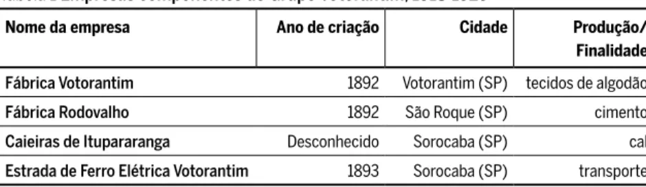 Tabela 1 Empresas componentes do Grupo Votorantim, 1918-1929