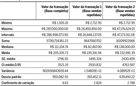 Tabela 3 Preço total da base e estatísticas relevantes Valor da transação 