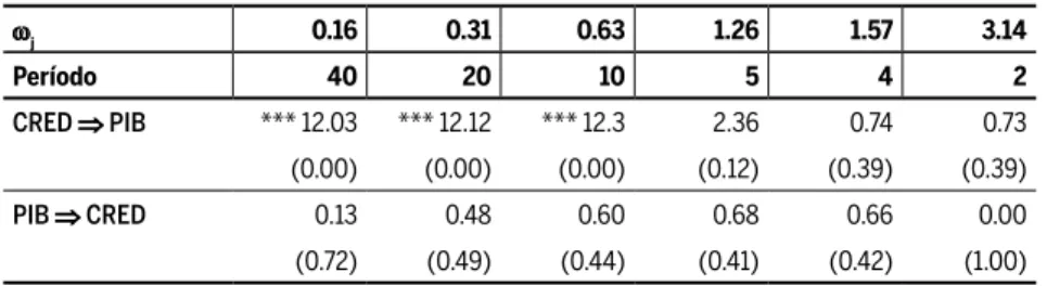 Tabela 2 Testes de causalidade para frequências selecionadas, controle por FBKF
