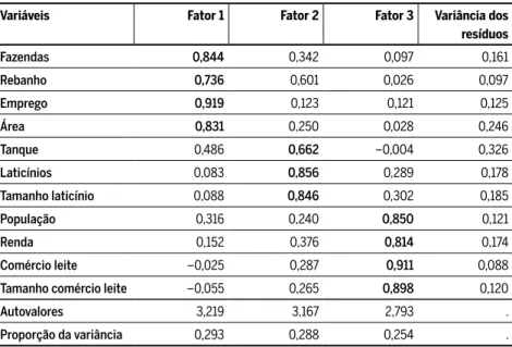 Tabela 2 Análise fatorial: método de componentes principais  a