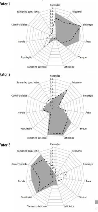 Figura 6 Dimensões da cadeia produtiva do leite: análise fatorial