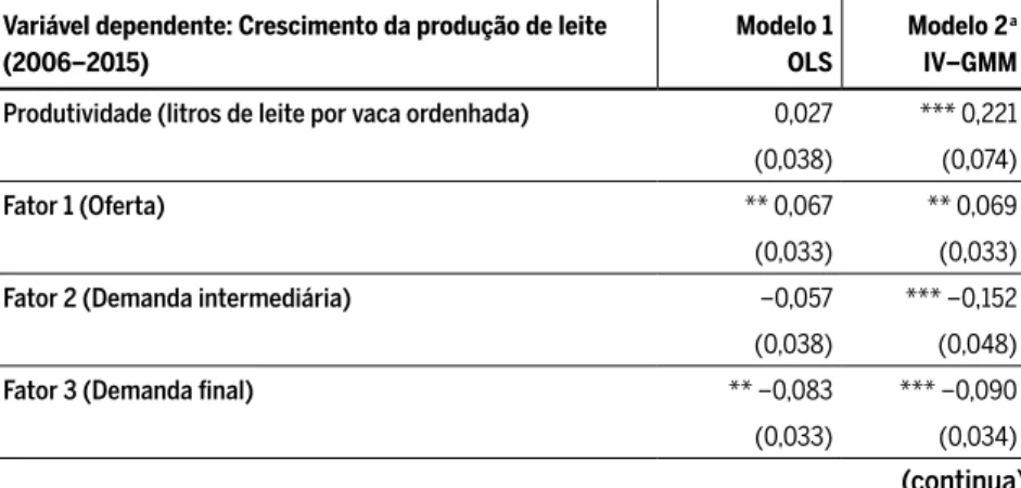 Tabela 4 Determinantes do crescimento de longo prazo da produção de leite nos  municípios mineiros