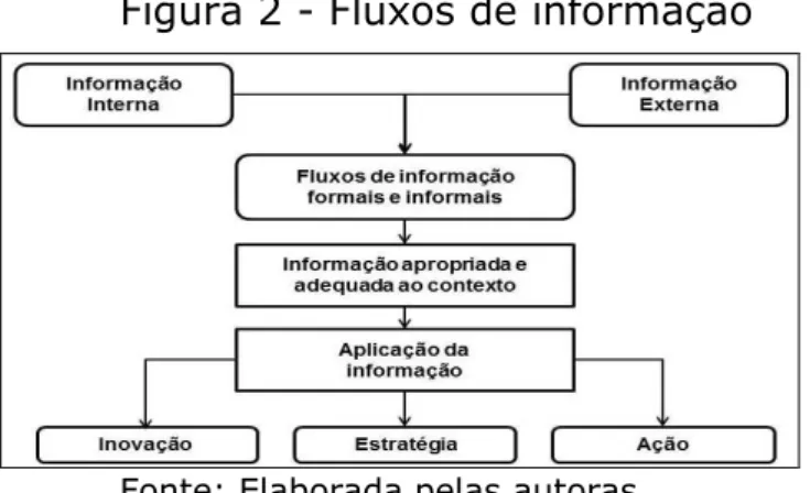 Figura 2 - Fluxos de informação 
