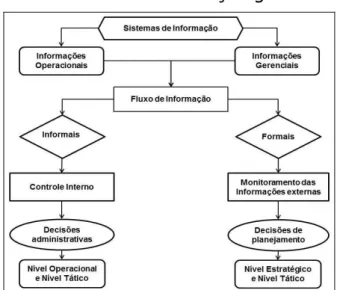 Figura 3 - Sistemas de informação gerencial 