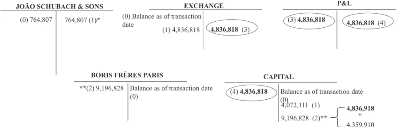 FIguRe 8 – Accounting entry of exchange operation source: Casa Boris File - ACB [1886]).