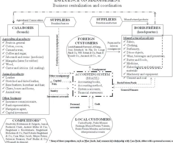 FIguRe 1 – Interrelationship between business structure and accounting mechanism so urce: Prepared by the authors.