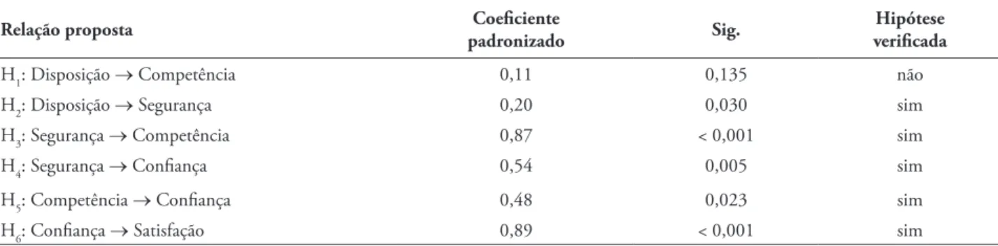 TABELA 1 – Coeficientes padronizados estimados, hipóteses e significâncias