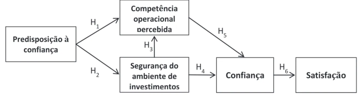 FIGURA 1 – Modelo proposto