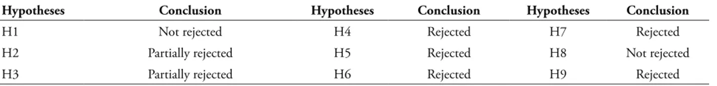 TABLE 1 – Test of hypotheses