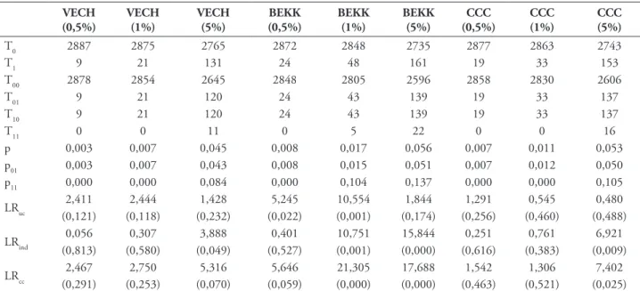 TABELA 9 – Resultados do Backtesting – modelo TGARCH e pressuposto de distribuição t-student VECH  (0,5%) VECH (1%) VECH  (5%) BEKK (0,5%) BEKK  (1%) BEKK (5%) CCC  (0,5%) CCC  (1%) CCC  (5%) T 0 2887 2875 2765 2872 2848 2735 2877 2863 2743 T 1 9 21 131 24