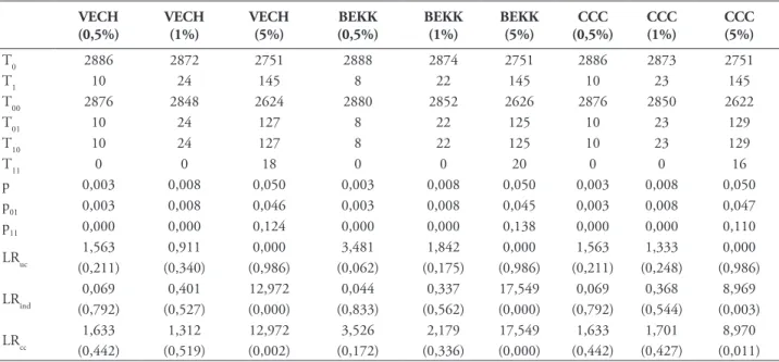 TABELA 11 – Resultados do Backtesting – modelo GARCH-TVE e pressuposto de distribuição t-student VECH  (0,5%) VECH (1%) VECH (5%) BEKK (0,5%) BEKK (1%) BEKK (5%) CCC  (0,5%) CCC (1%) CCC  (5%) T 0 2886 2872 2751 2888 2874 2751 2886 2873 2751 T 1 10 24 145 
