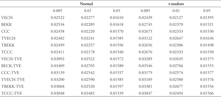 Table 4 presents the mean of VaR estimates  of the various models. The most obvious feature  is that the mean values depend more on the 