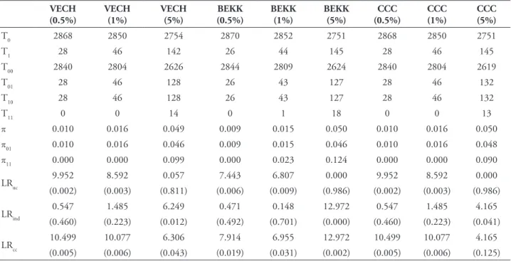 TABLE 8 – Backtesting results - TGARCH model and normal distribution assumption. VECH  (0.5%) VECH (1%) VECH  (5%) BEKK (0.5%) BEKK (1%) BEKK (5%) CCC  (0.5%) CCC  (1%) CCC (5%) T 0 2868 2850 2754 2870 2852 2751 2868 2850 2751 T 1 28 46 142 26 44 145 28 46