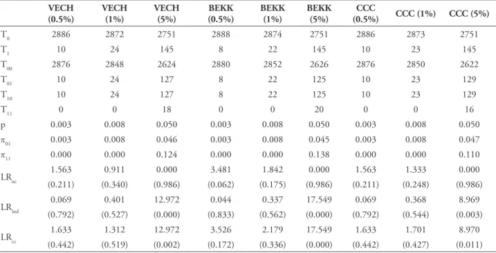 TABLE 11 – Backtesting results – GARCH-EVT model and t-student distribution assumption.