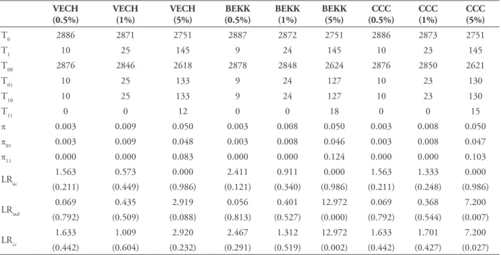 TABLE 13 – Backtesting results – TGARCH-EVT model and t-student distribution assumption.