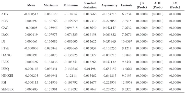 Table 2 presents the main descriptive  statistics of each index return series, the  Jarque-Bera tests of the normality of the series, the  stationarity tests and the LM tests of Engle (1982)  to the presence of heteroskedasticity