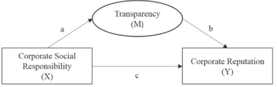 Figure 1 shows a path diagram for the  causal relationships between the three variables  CSR, transparency and corporate reputation