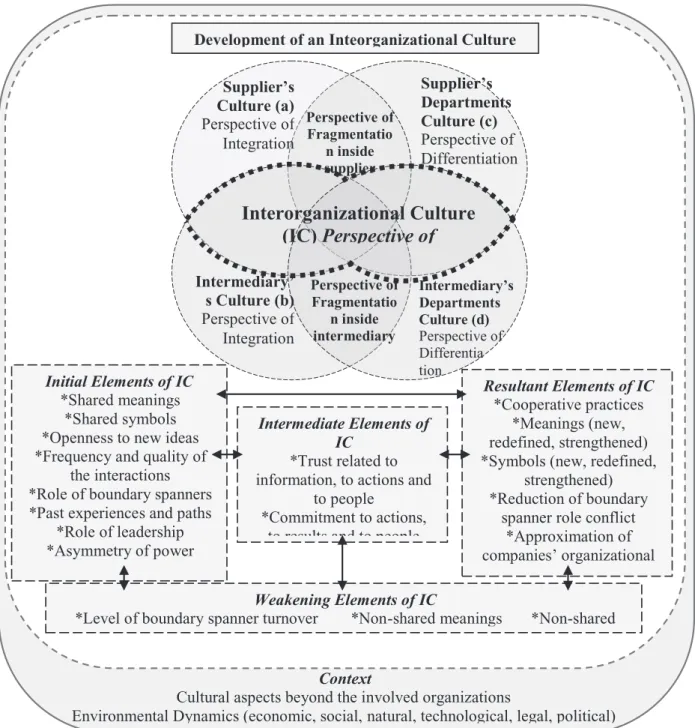 Figure 1. Conceptual framework: Development of an interorganizational culture It is assumed that the interorganizational 
