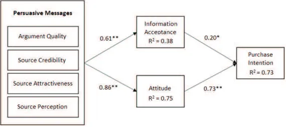 Figure 2. Estimated standardized coefficients for the proposed model (* indicates  p-value < 0.05, ** indicates p-value < 0.001)