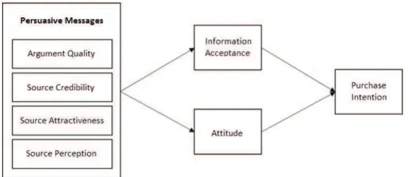 Figure 1. Proposed conceptual model