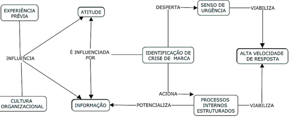 Figura 5. Mapa conceitual sobre as influências da crise de marca, para uma rápida  resposta em crise de imagem.