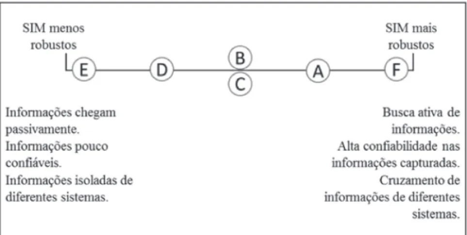 Figura 2. Robustez do sistema de informações.