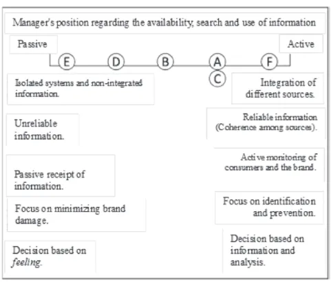 Figure 3. Continuum concerning the attitudes of managers.