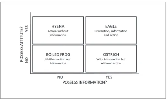 Figure 4. Profile of managers regarding the possession of information and  regarding attitude.