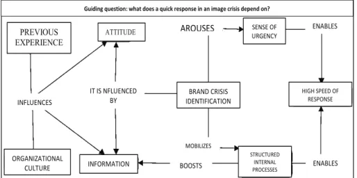 Figure 5. Conceptual map on the influences of the brand crisis, for a quick response in  image crisis.