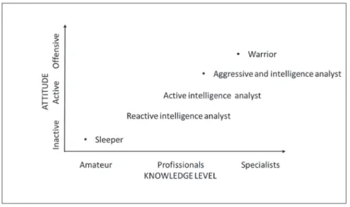 Figure 1. Profile of competitive intelligence analysts. Adapted from  Rouach, D., &amp; Santi, P