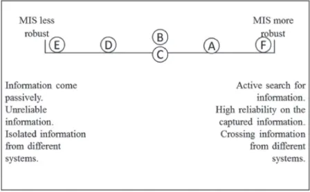 Figure 2 illustrates a continuum between the more  robust and less robust marketing information  systems (MIS) and the position of the respondents’ 