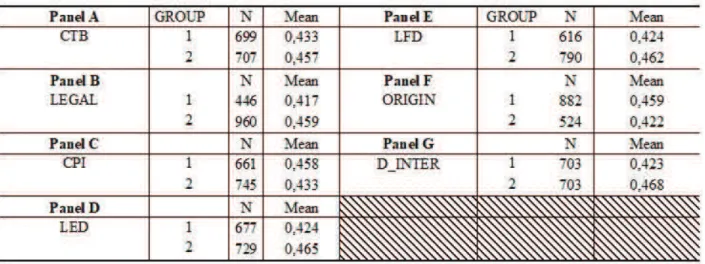 Table 7 presents Student’s t-test calculation  from independent samples in order to verify if  there are differences in the means of the ranking  of quality of accounting information between  the groups.